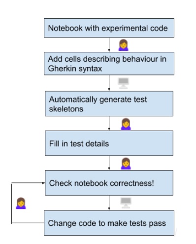 Flow of the notebook processing.